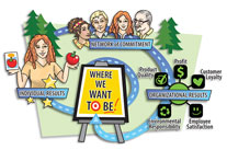 identity and direction setting